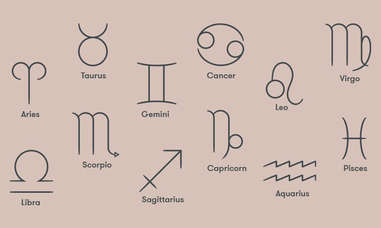 Diagram showing twelve zodiac symbols labeled with their sign names on a muted pink background